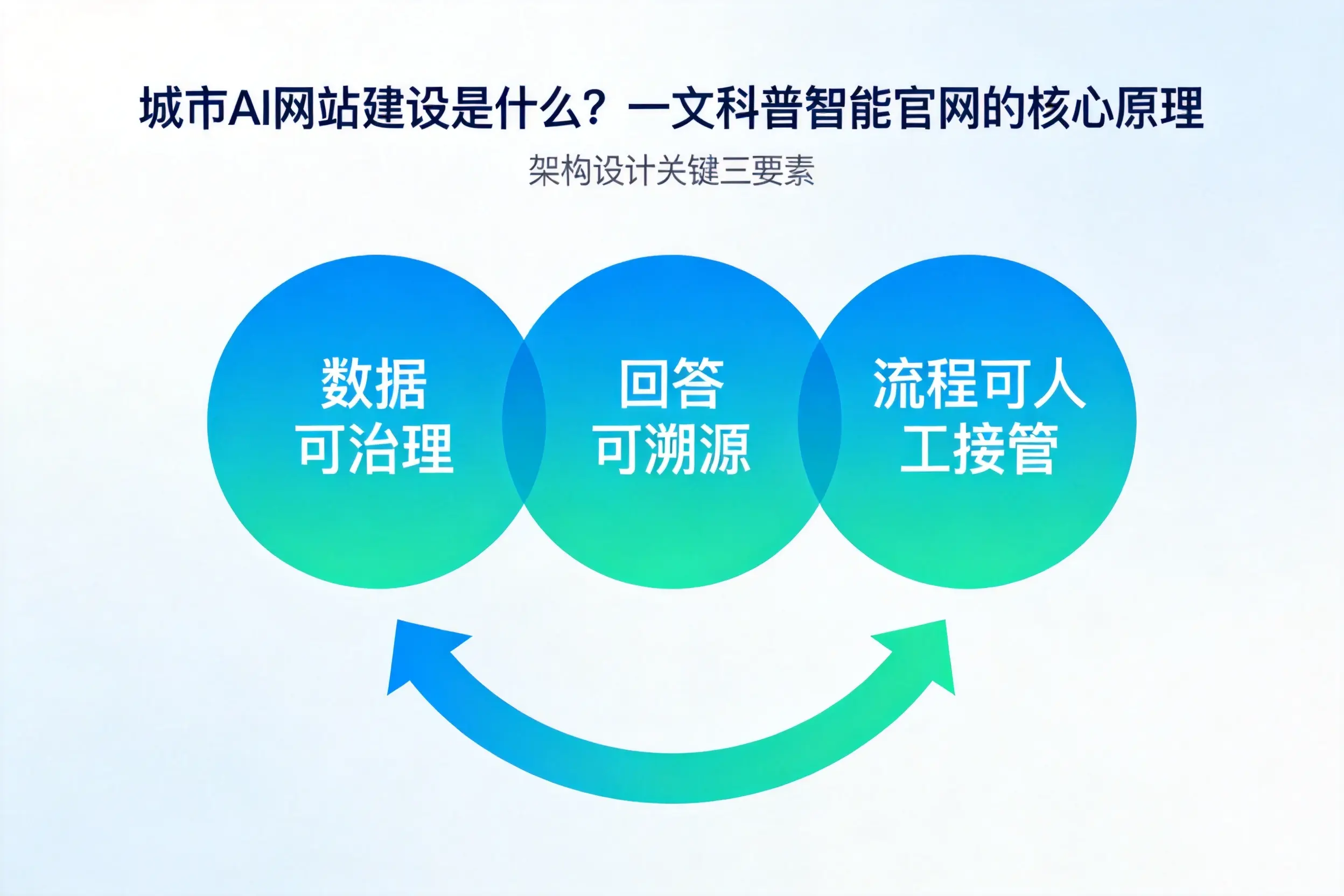 潜江AI网站建设是什么？一文科普智能官网的核心原理