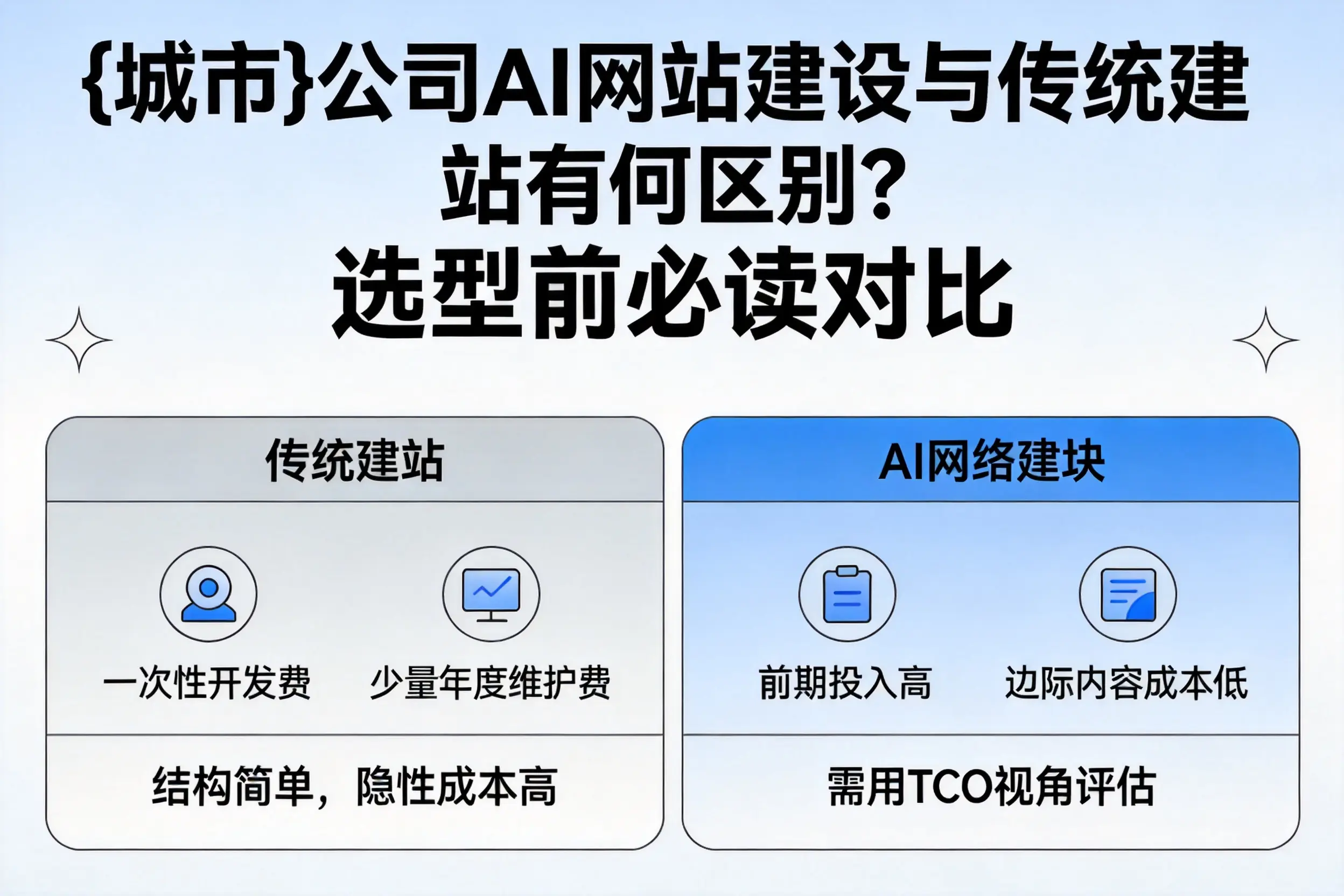 潜江公司AI网站建设与传统建站有何区别?选型前必读对比