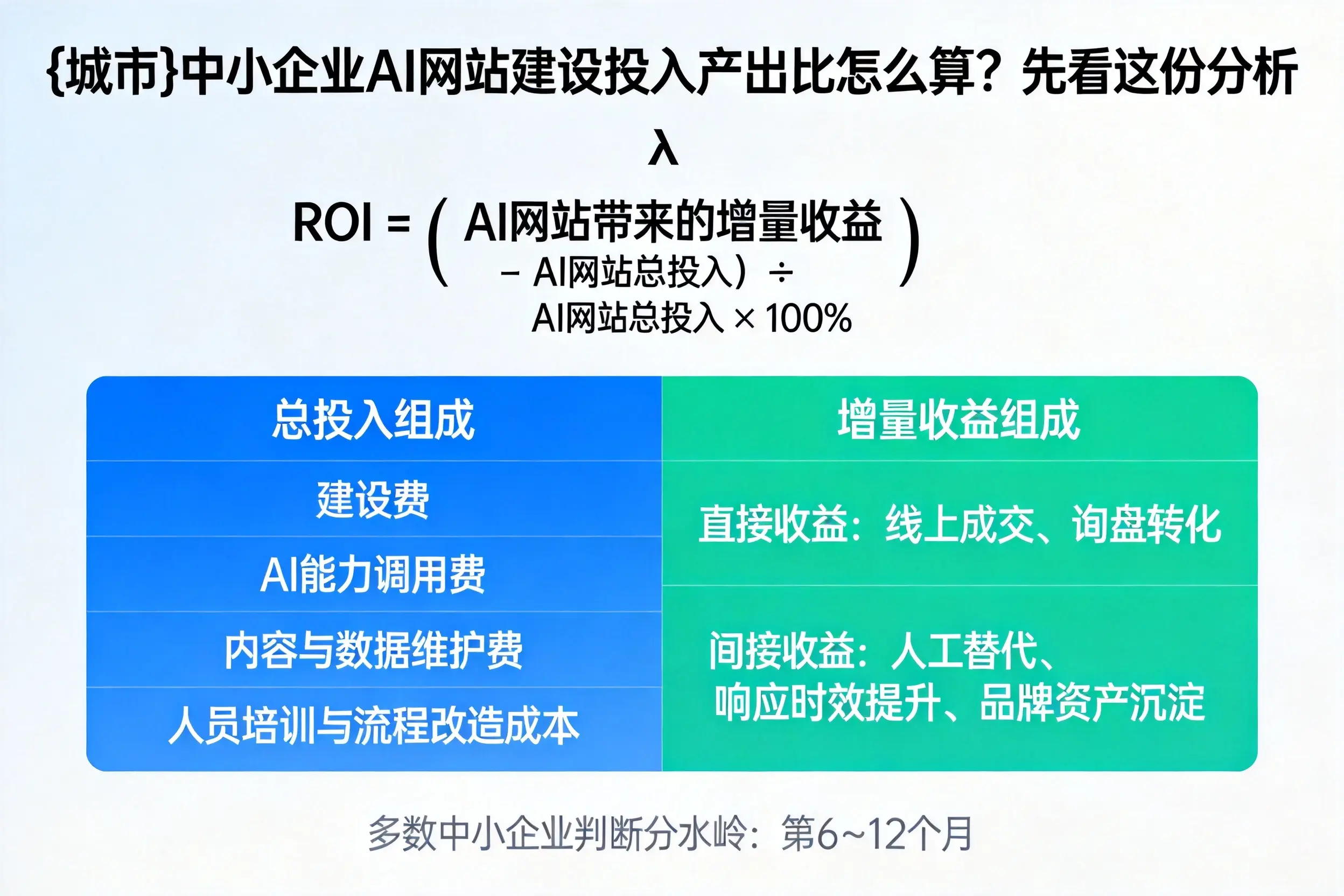 潜江中小企业AI网站建设投入产出比怎么算?先看这份分析