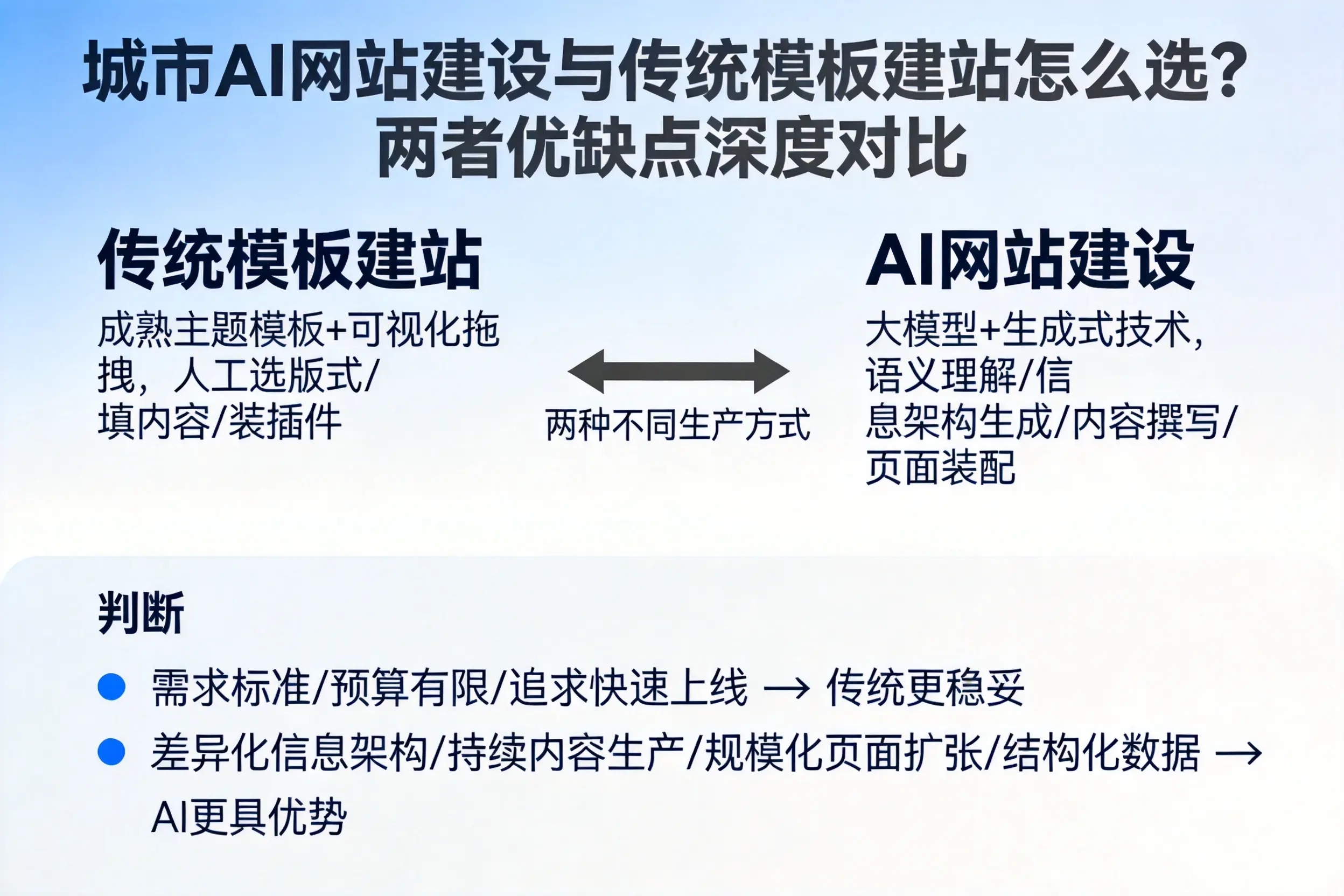 潜江AI网站建设与传统模板建站怎么选？两者优缺点深度对比