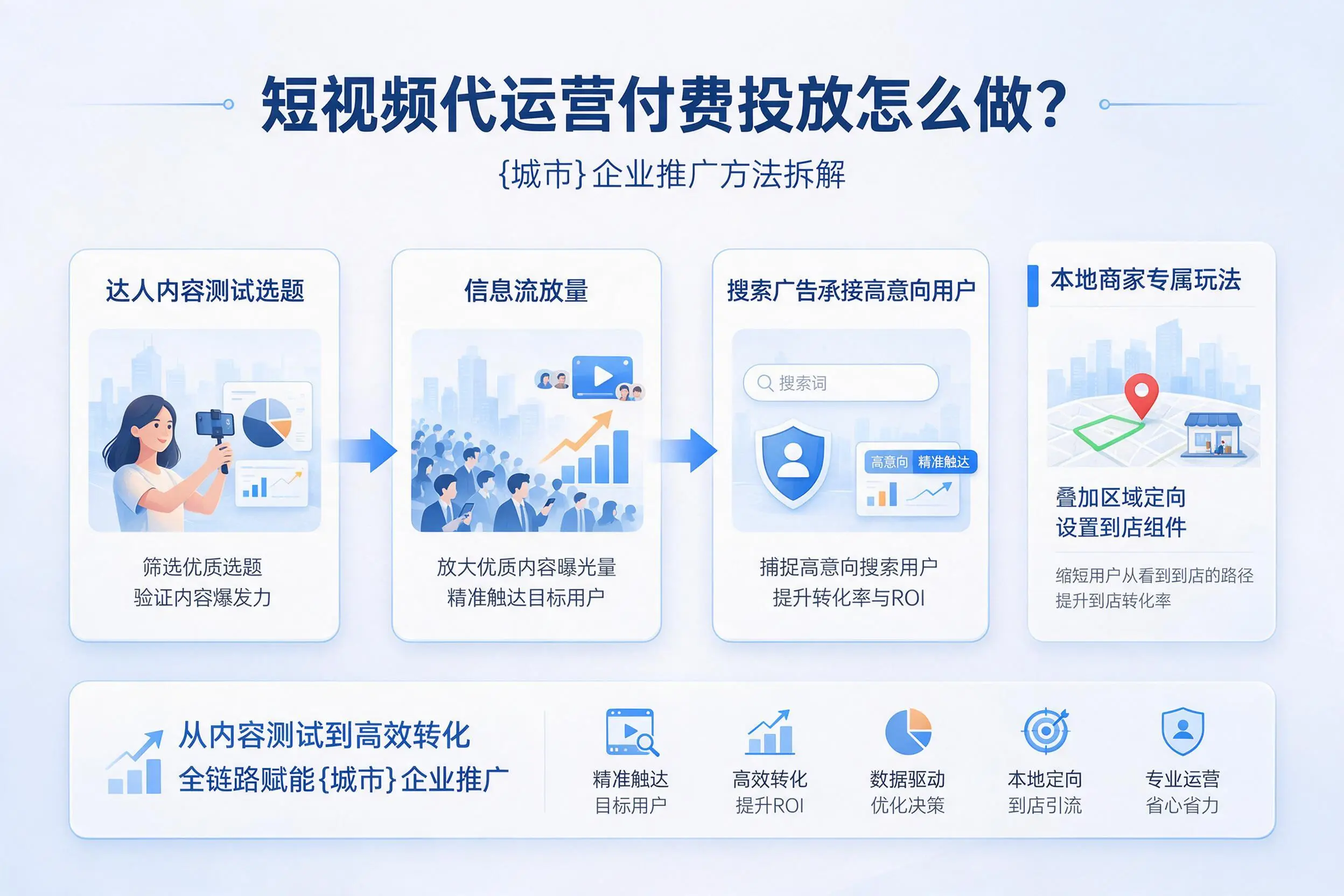 短视频代运营付费投放怎么做？潜江企业推广方法拆解