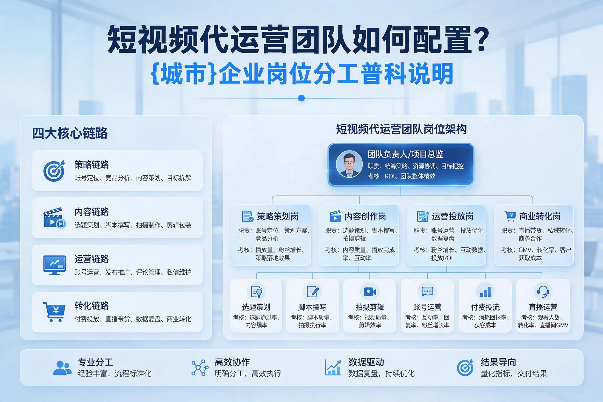 短视频代运营团队如何配置？潜江企业岗位分工科普说明