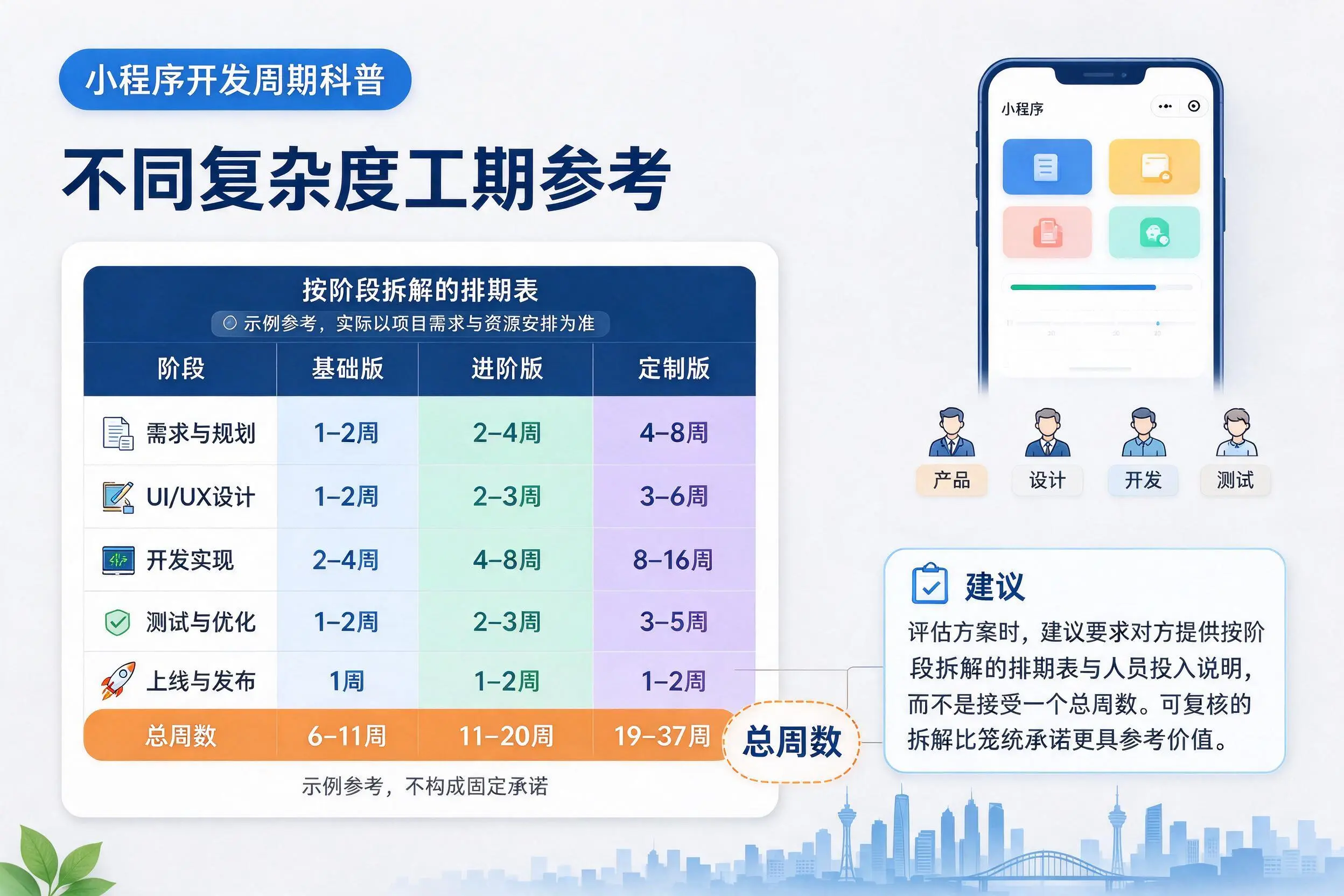 潜江小程序开发周期科普：不同复杂度工期参考