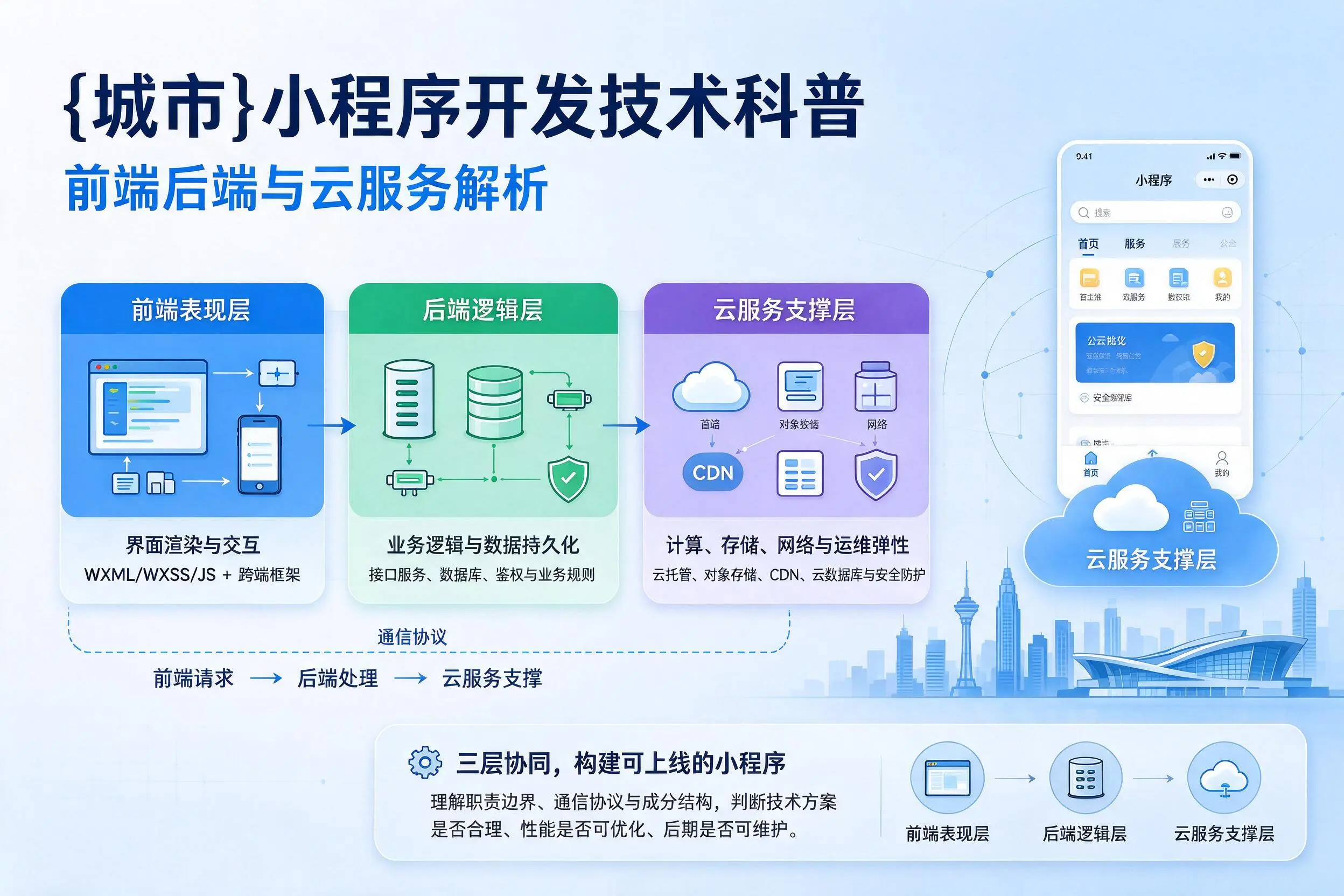 潜江小程序开发技术科普:前端后端与云服务解析