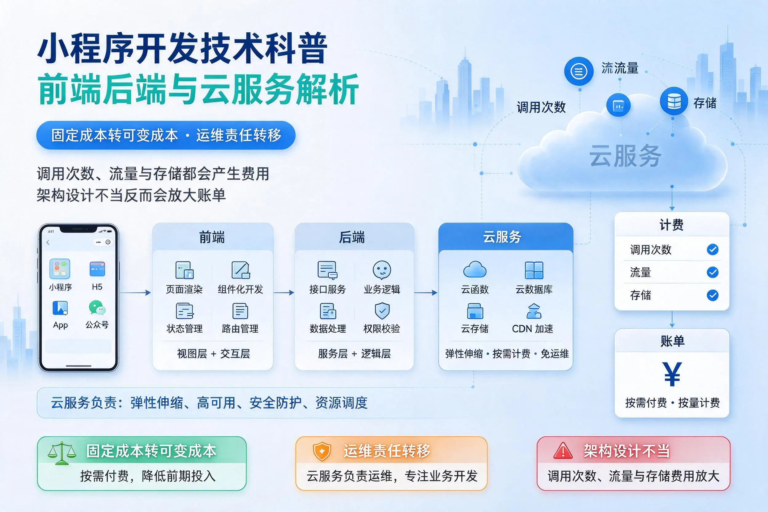 潜江小程序开发技术科普:前端后端与云服务解析
