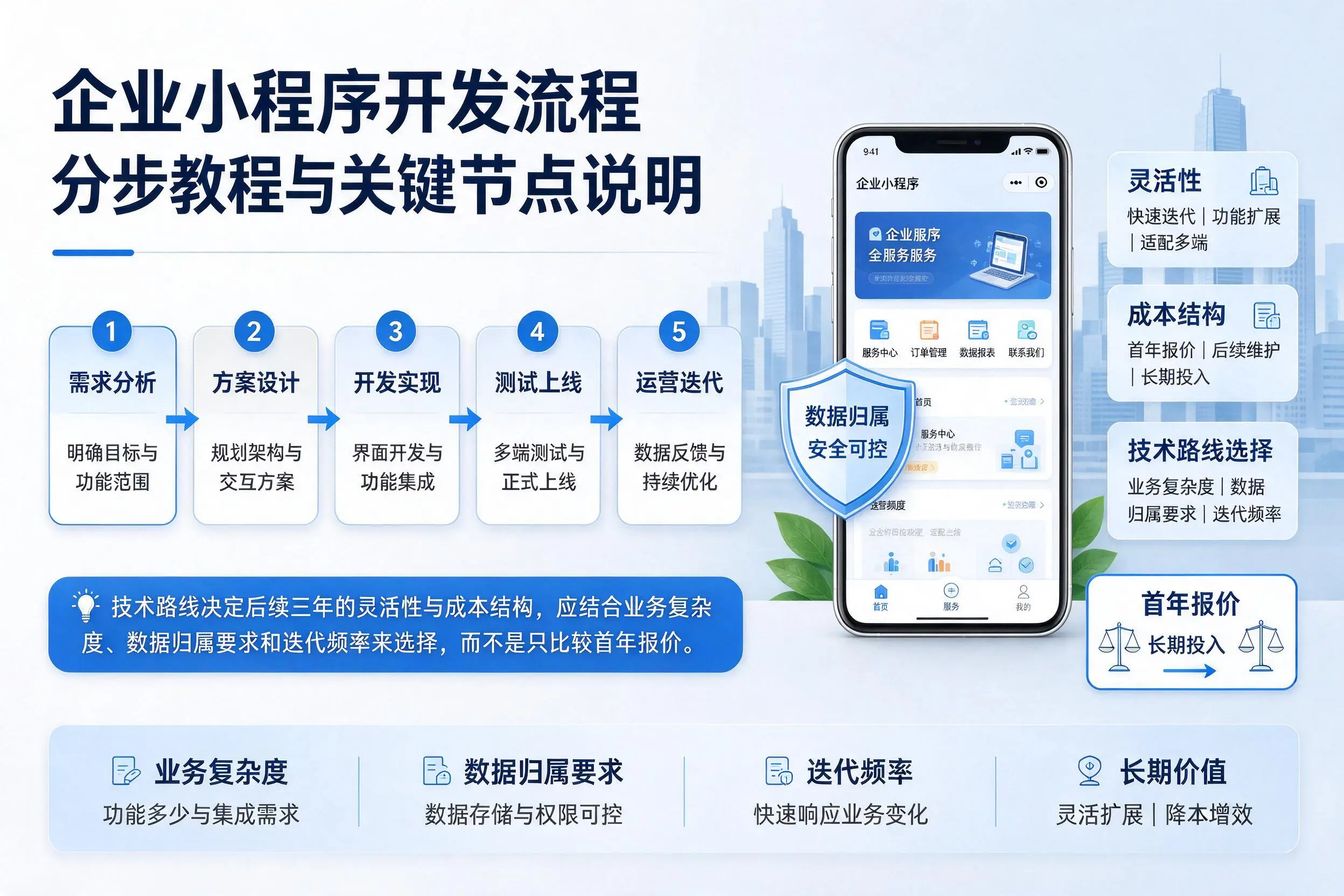 潜江企业小程序开发流程分步教程与关键节点说明