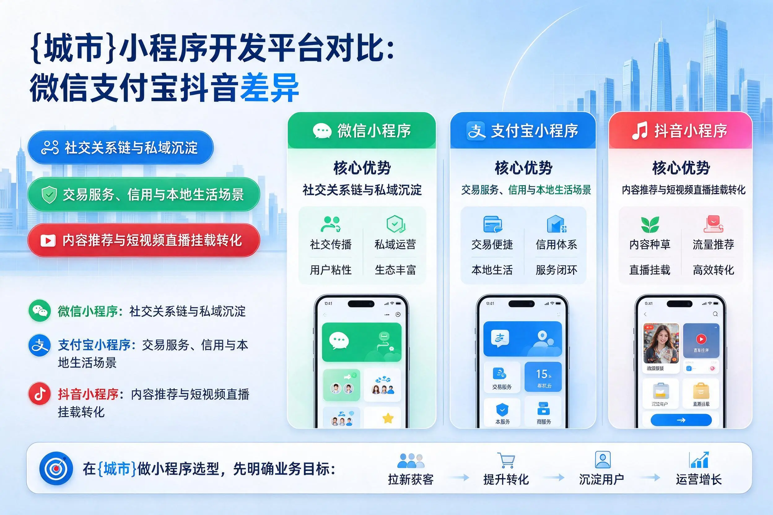 潜江小程序开发平台对比:微信支付宝抖音差异