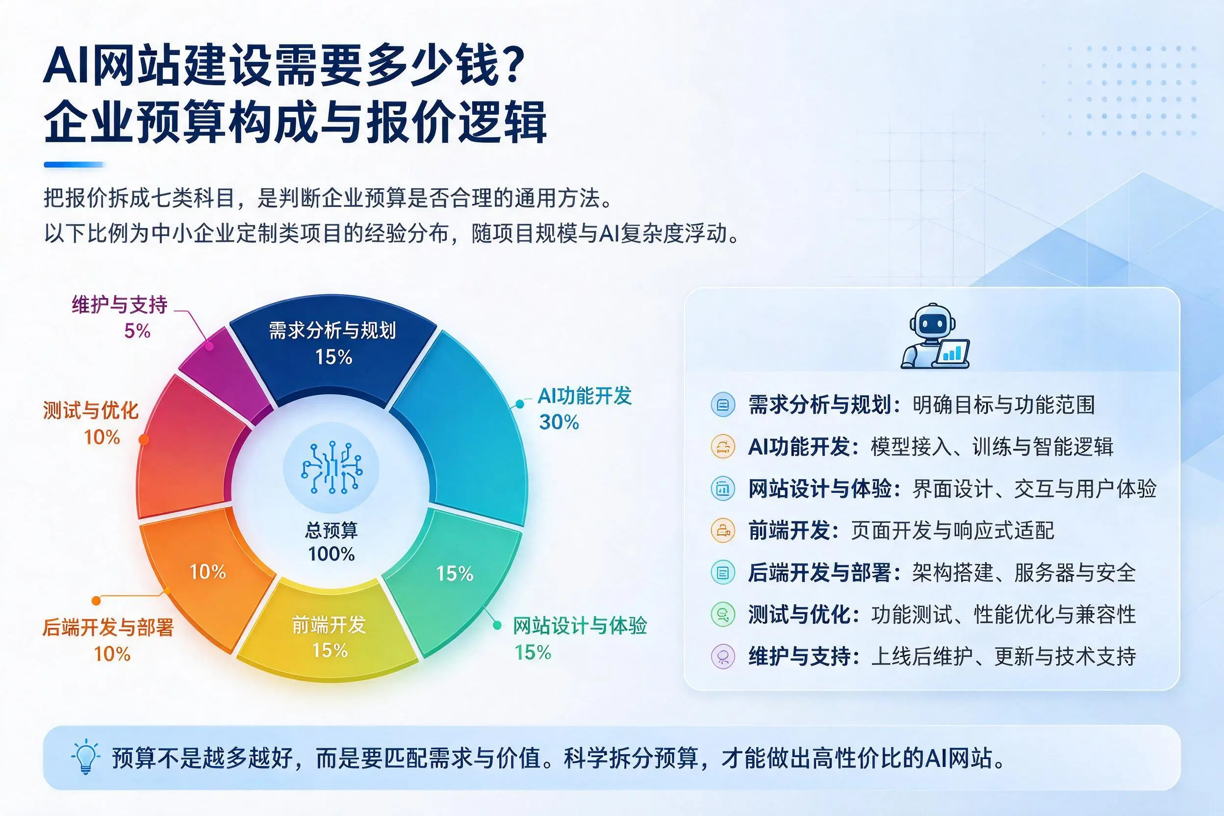 AI网站建设需要多少钱?潜江企业预算构成与报价逻辑