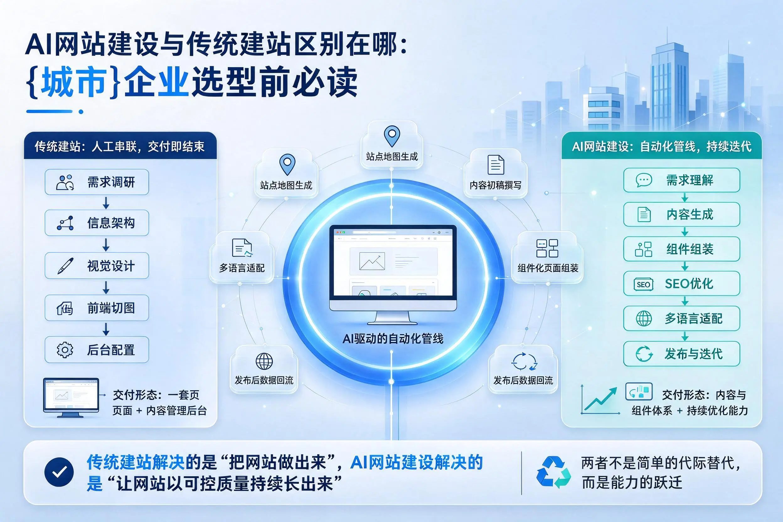 AI网站建设与传统建站区别在哪:潜江企业选型前必读