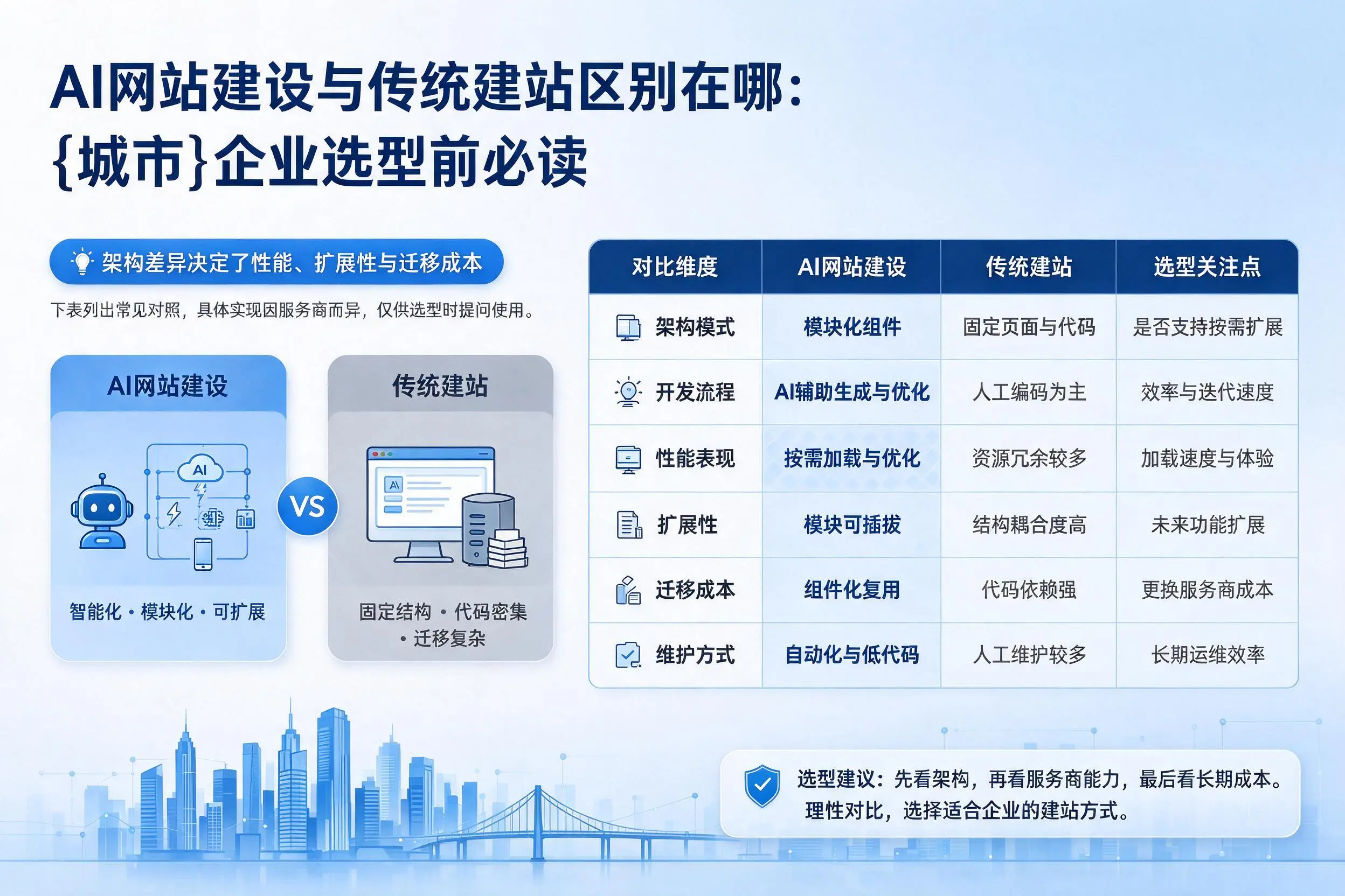 AI网站建设与传统建站区别在哪:潜江企业选型前必读