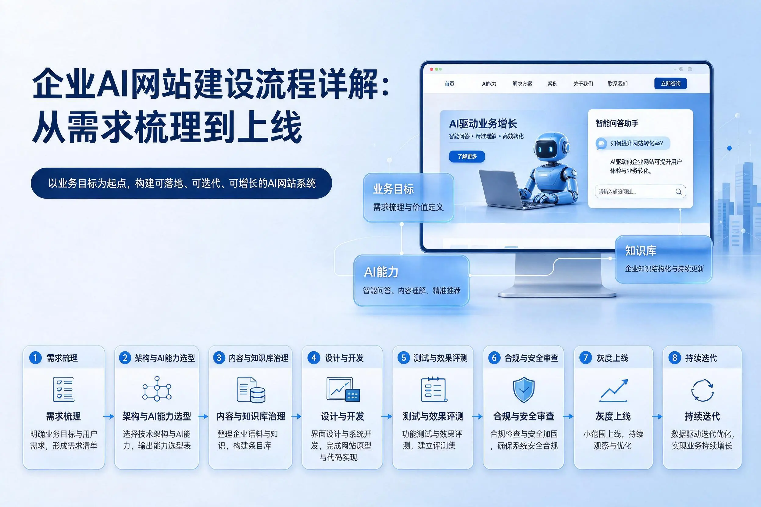 潜江企业AI网站建设流程详解：从需求梳理到上线