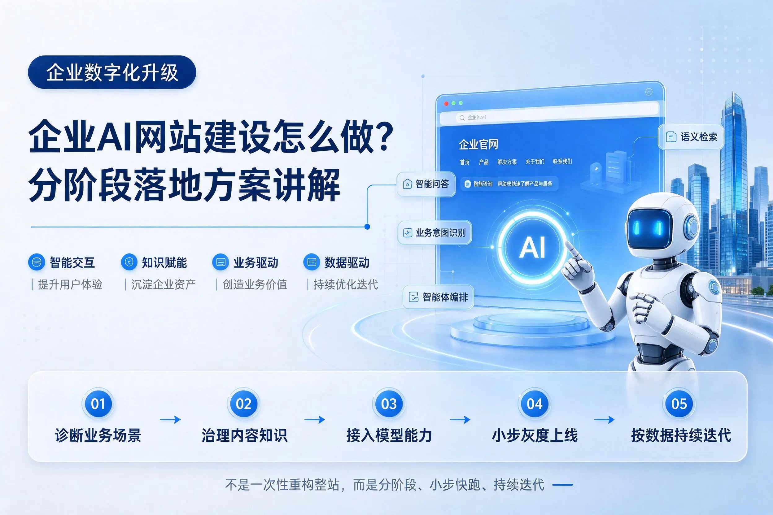 潜江企业AI网站建设怎么做?分阶段落地方案讲解
