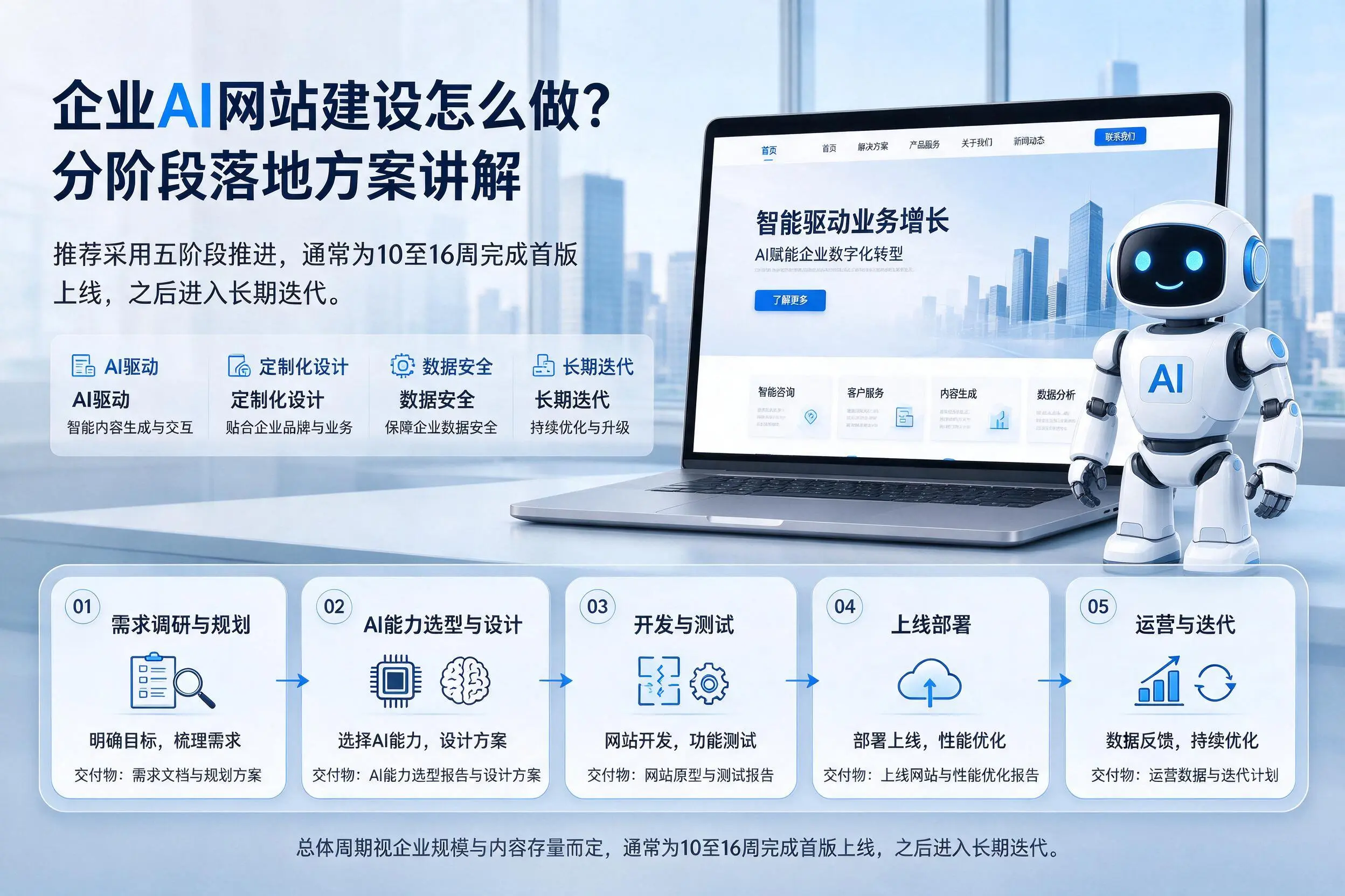 潜江企业AI网站建设怎么做?分阶段落地方案讲解