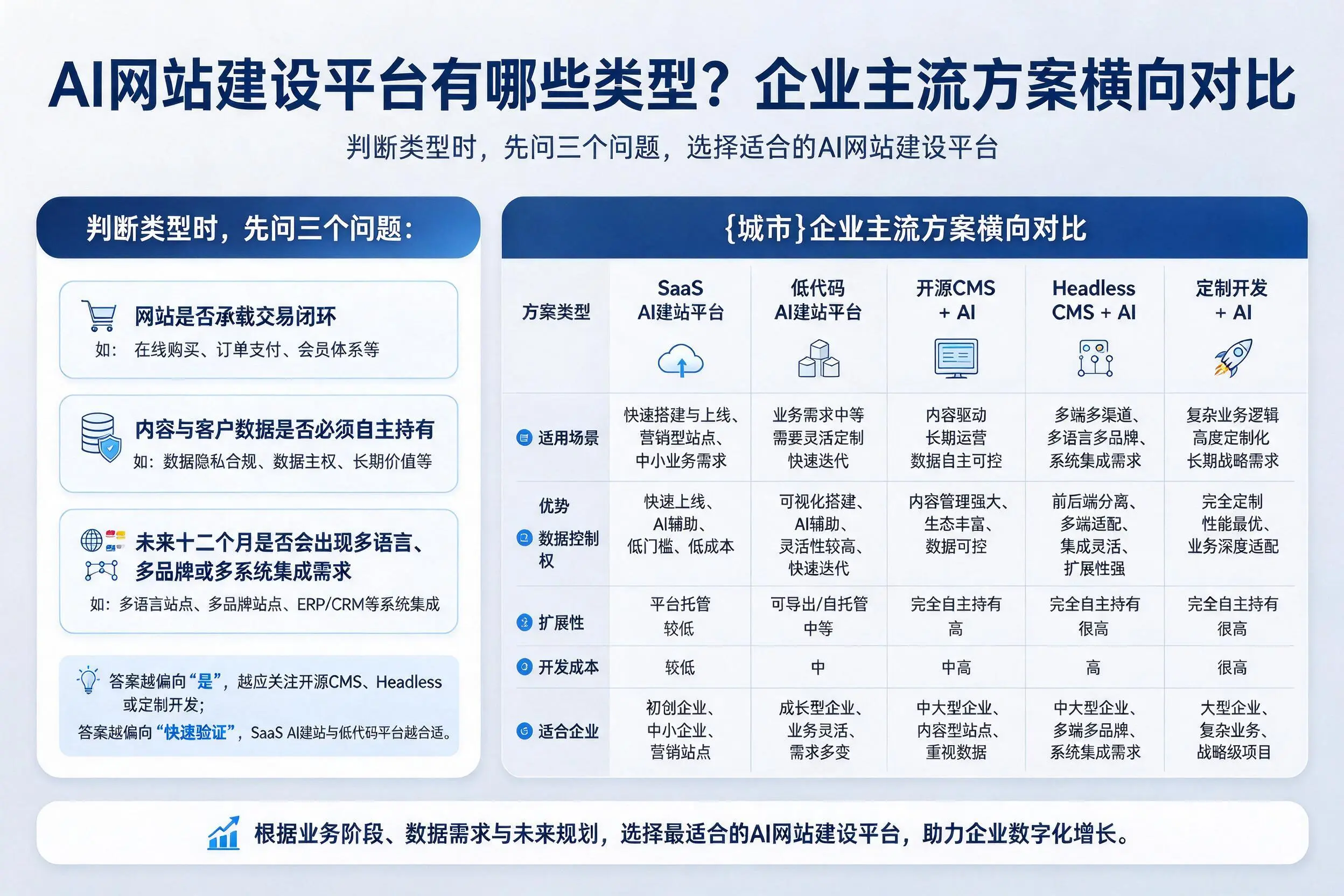 AI网站建设平台有哪些类型？潜江企业主流方案横向对比