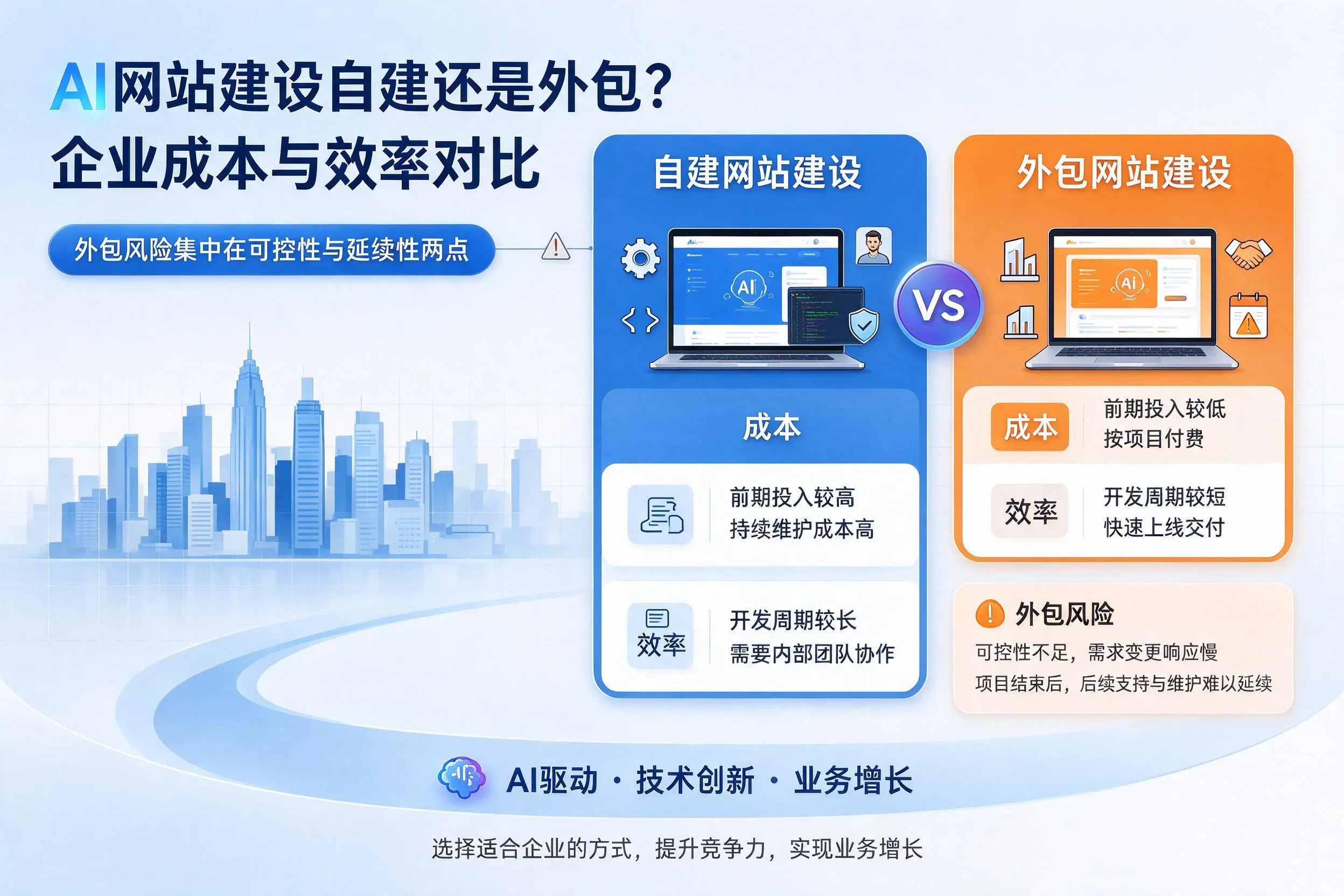 AI网站建设自建还是外包?潜江企业成本与效率对比