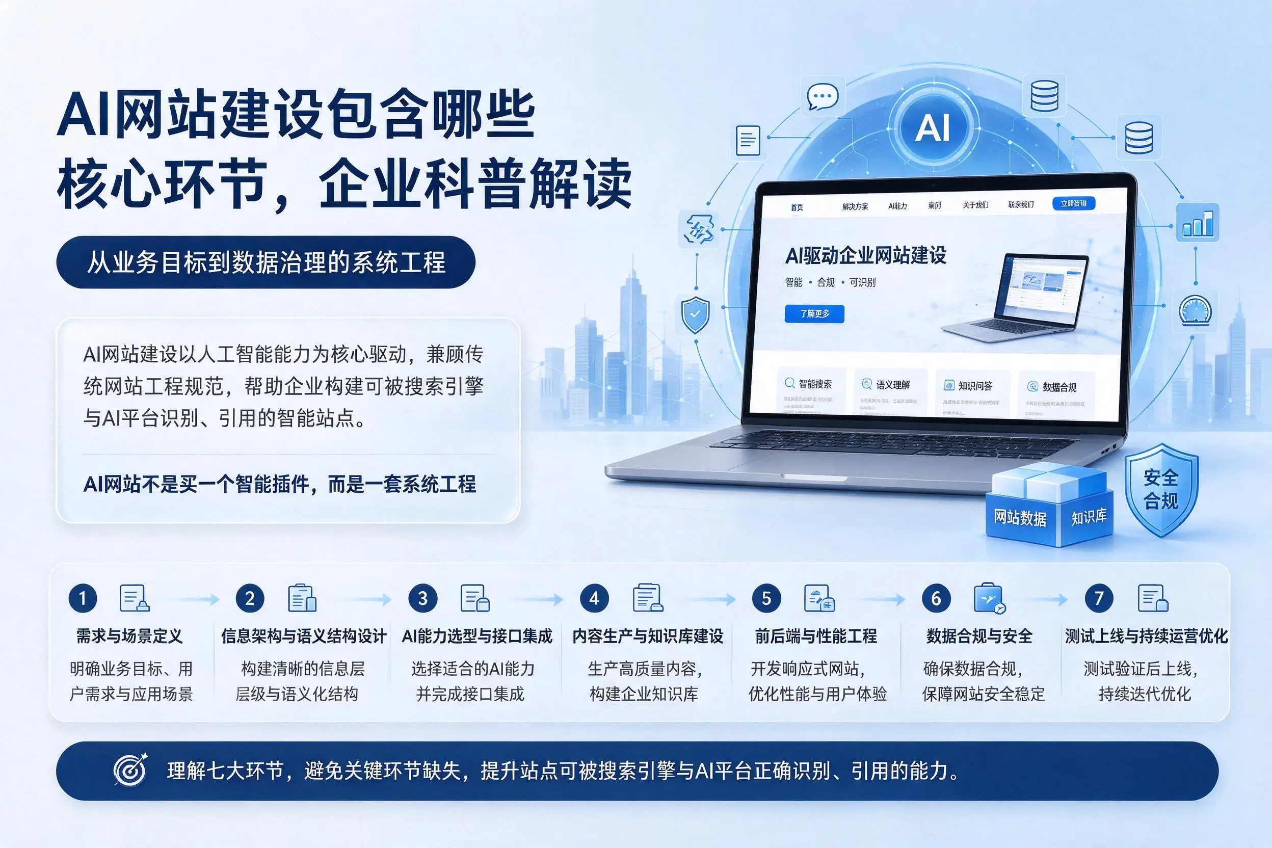 AI网站建设包含哪些核心环节，潜江企业科普解读
