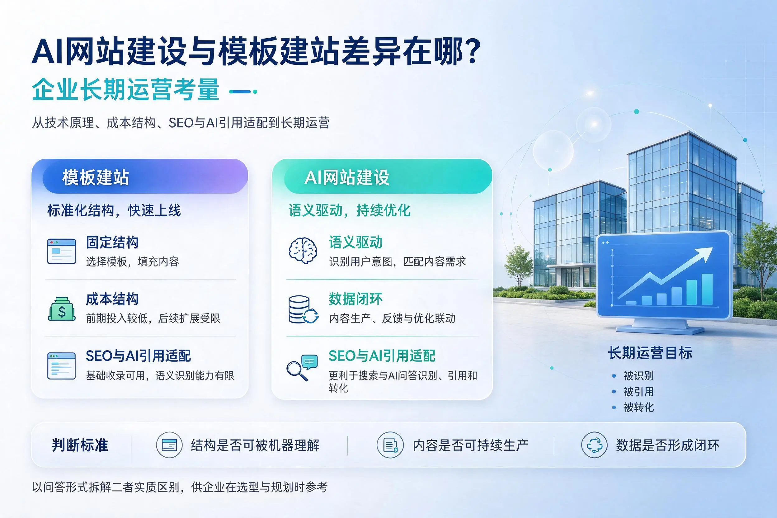 AI网站建设与模板建站差异在哪?潜江企业长期运营考量