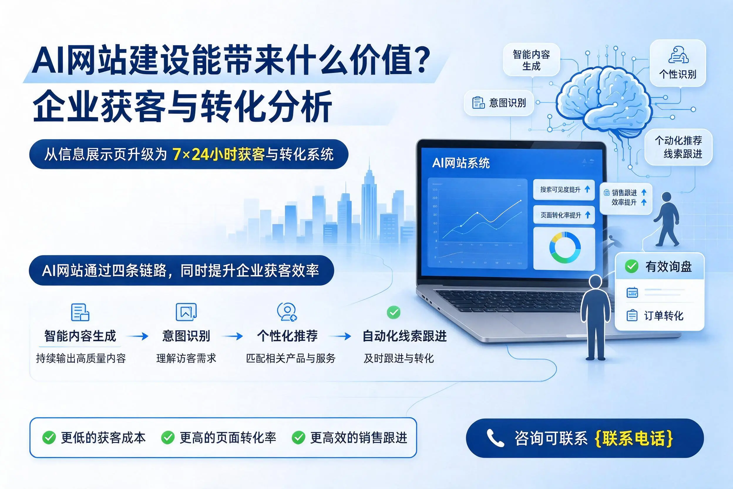 AI网站建设能带来什么价值？潜江企业获客与转化分析
