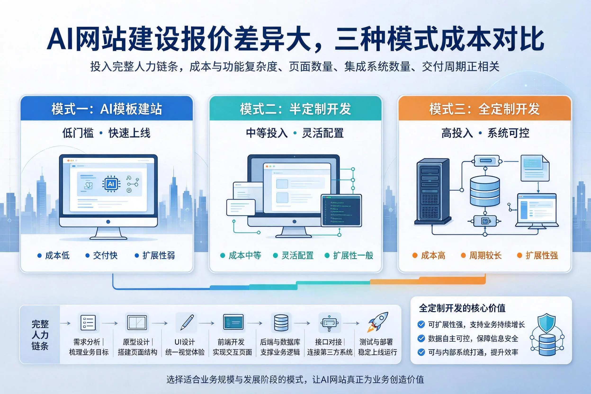 潜江AI网站建设报价差异大,三种模式成本对比